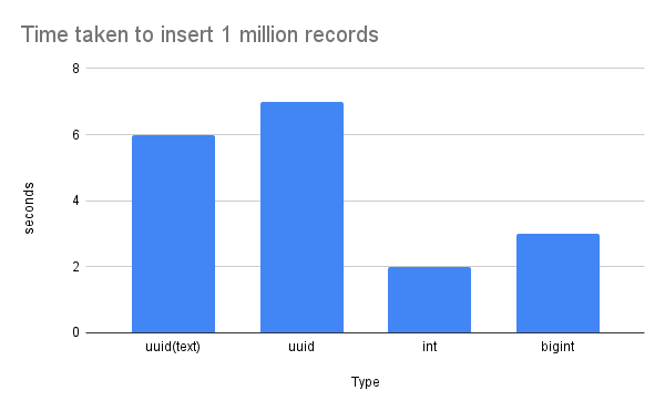 uuid vs int vs bigint insert